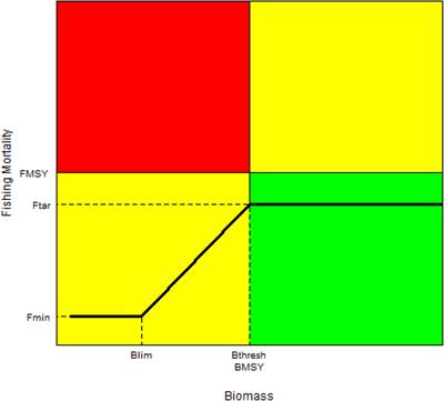 Adaptation of North Atlantic Albacore Fishery to Climate Change: Yet Another Potential Benefit of Harvest Control Rules